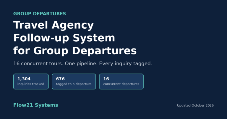 Travel agency follow-up system for group departures, one pipeline across 16 concurrent tours