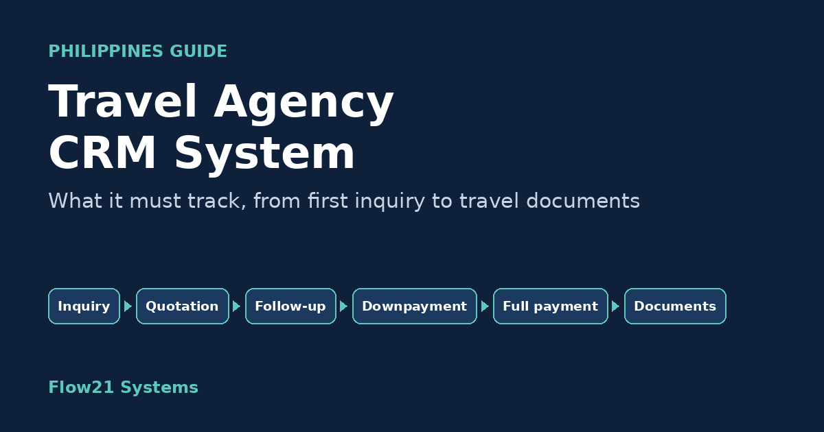 Travel agency CRM system pipeline from inquiry to travel documents for a Philippine travel agency